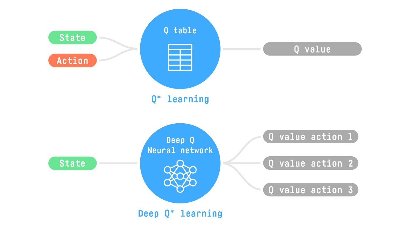 Deep Q Learning