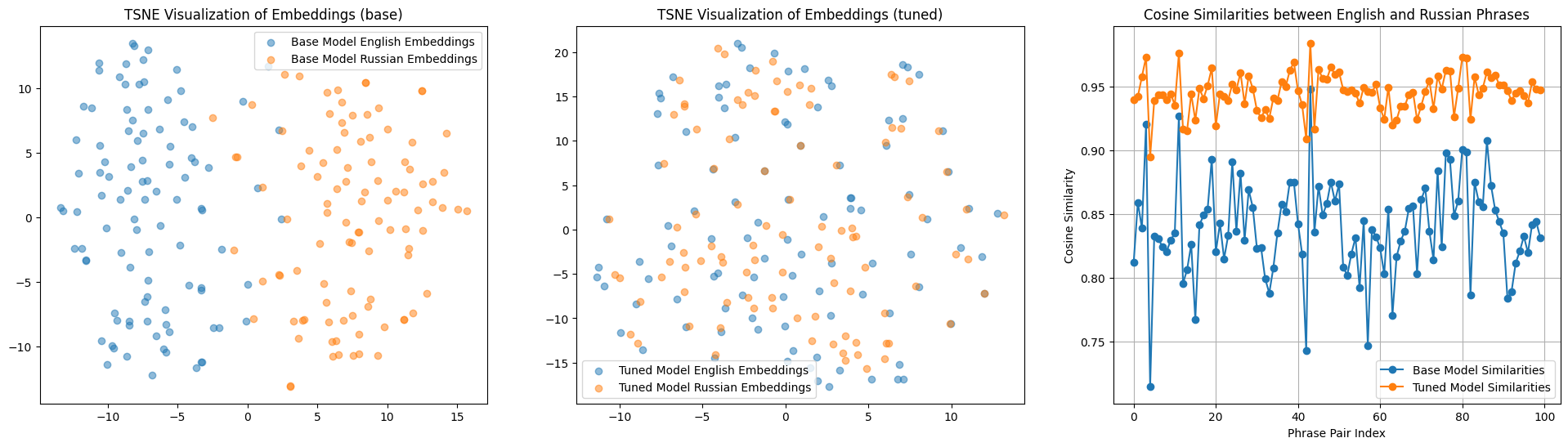 Evaluation Results