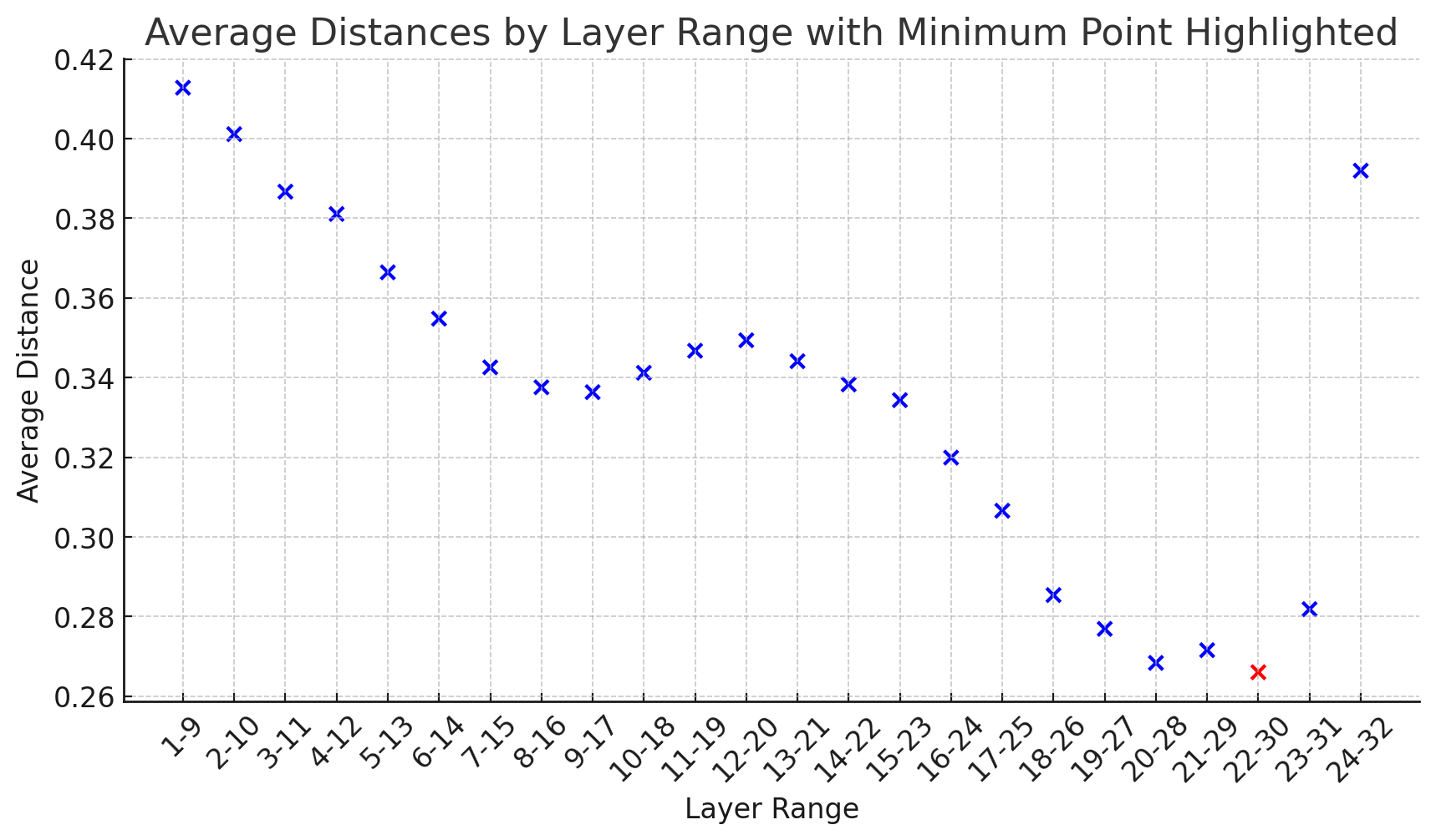 distance