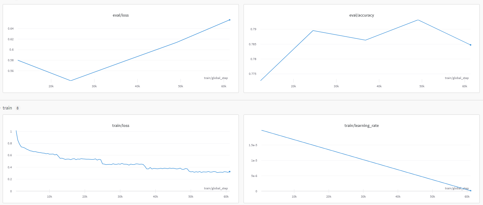 Training Charts from wandb